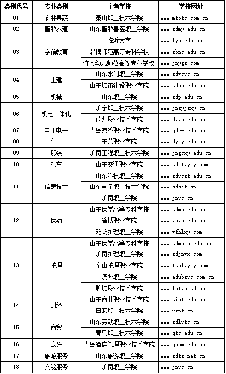 2021山东春季高考技能考试主考学校有哪些