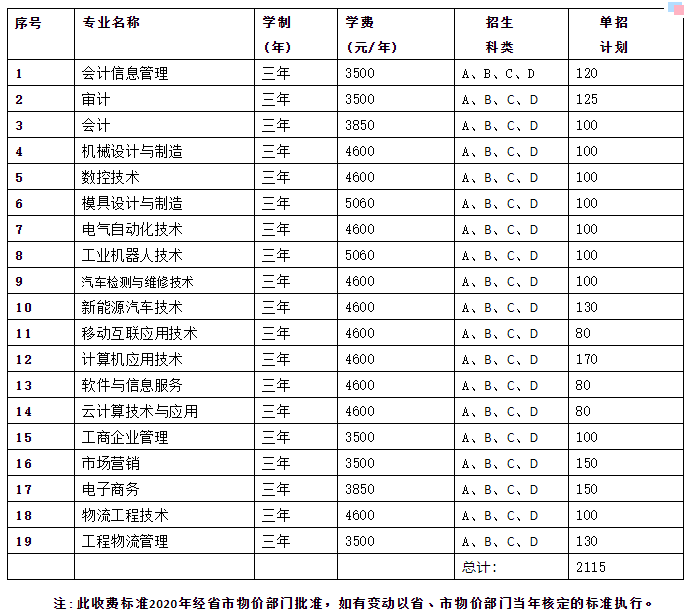 2021年湖南财经工业职业技术学院单招专业及招生计划