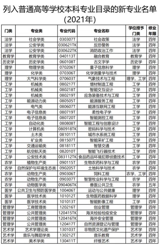 2021年新增37个新专业