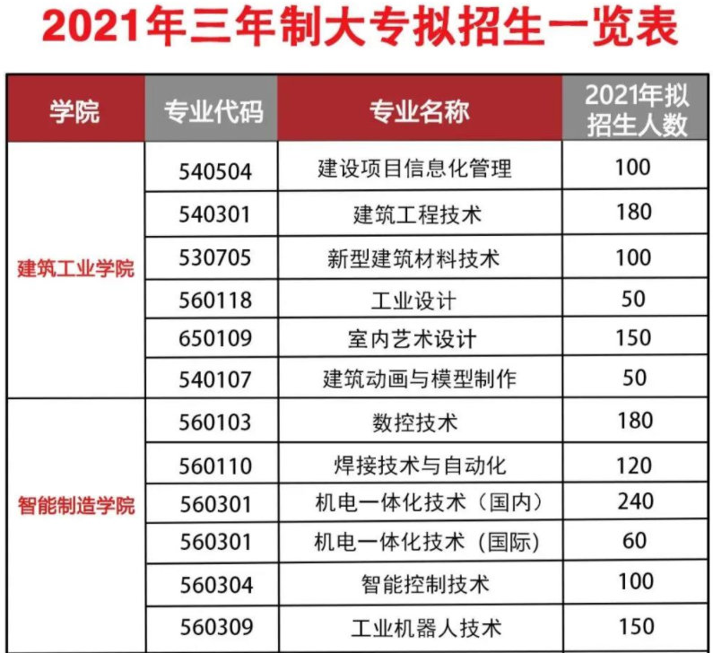 2021年湖南三一工业职业技术学院单招专业及招生计划