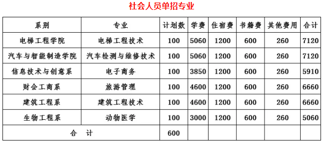 2021年邵阳职业技术学院单招专业及招生计划