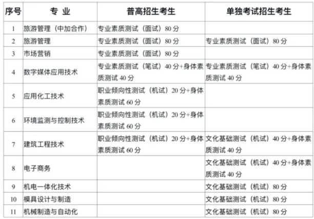 2021宁波职业技术学院高职提前招生章程