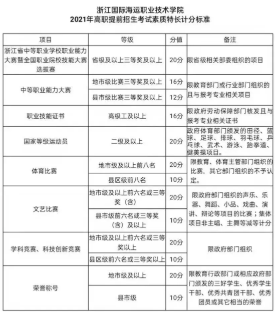2021浙江国际海运职业技术学院高职提前招生章程