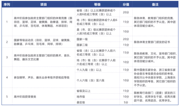 2021宁波城市职业技术学院高职提前招生章程