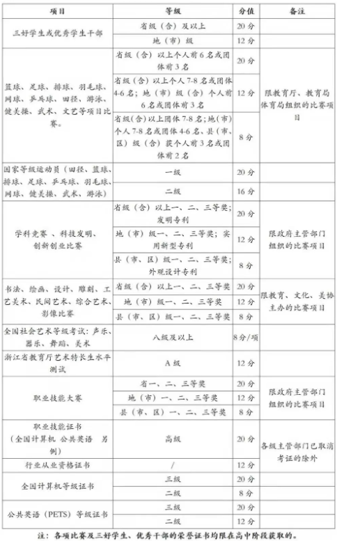 浙江长征职业技术学院2021高职提前招生章程