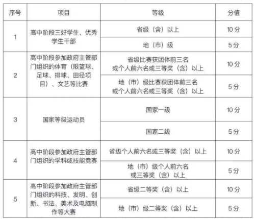 2021浙江广厦建设职业技术大学高职提前招生章程