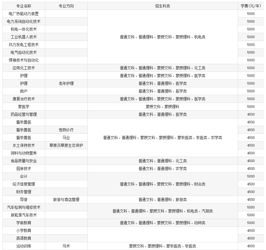 2021年锡林郭勒职业学院单招专业及招生计划