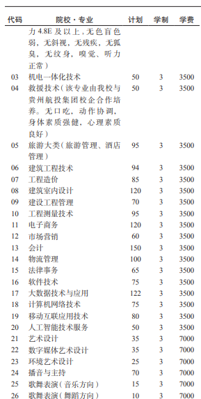 2021贵州职业技术学院分类考试专业及计划