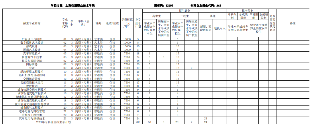 2021上海部分普通高校专科自主招生志愿填报时间