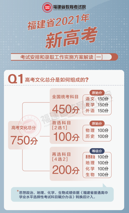 福建2021新高考考试安排和录取工作实施方案解读