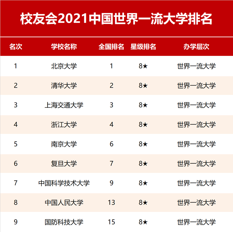 2021中国世界一流大学排名 最新高校排行榜【校友会版】（世界一流大学2021年排名）