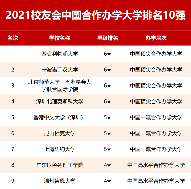 2021中国合作办学大学排名 最新高校排行榜【校友会版】（2021中外合作办学排名）