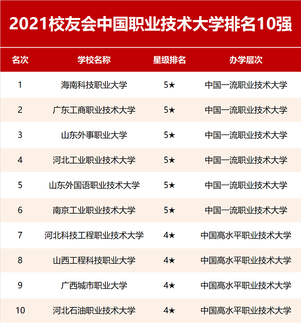 2021中國職業技術大學排名