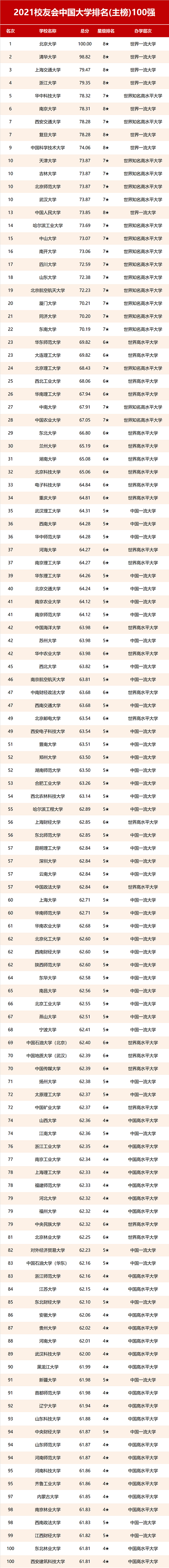 2021中国大学排名100强