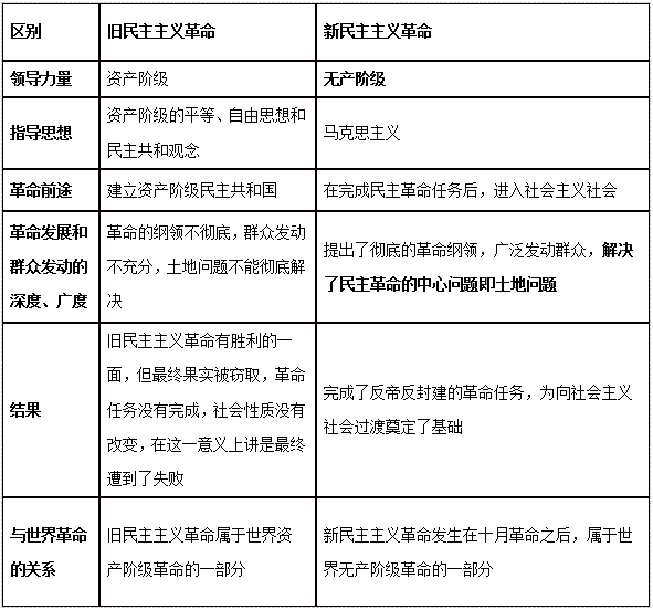 新民主主义革命和旧民主主义革命的区别