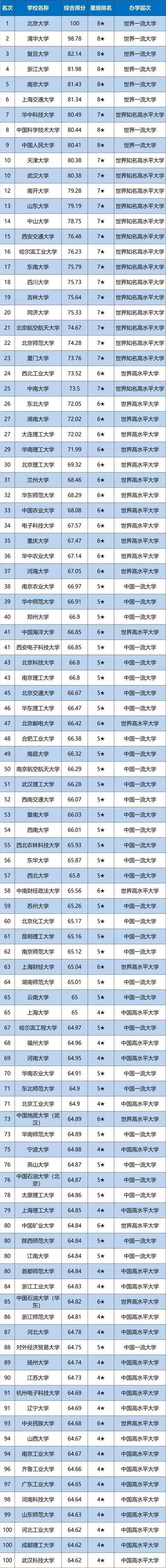 中国名校前100排名有哪些学校