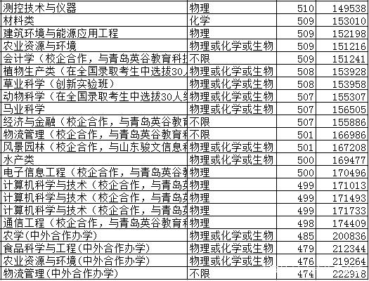 2020青岛农业大学部分省份录取分数线