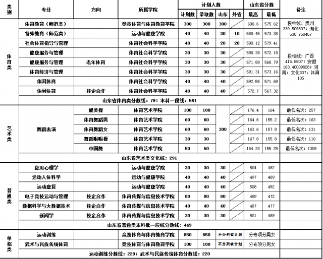 2020山东体育学院部分省份录取分数线