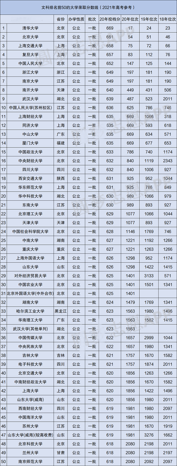 2022湖南省一本分数线预测