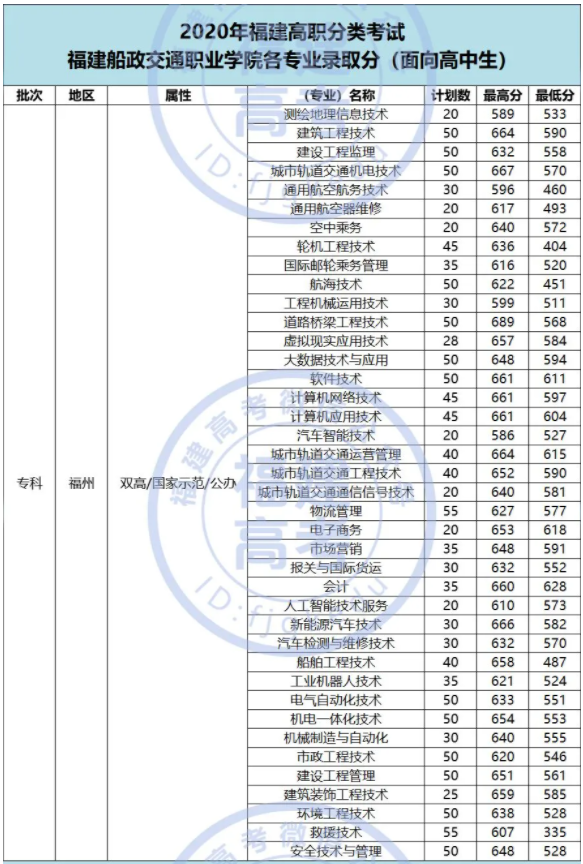 2020福建船政交通职业学院高职分类考试分数线 各专业多少分