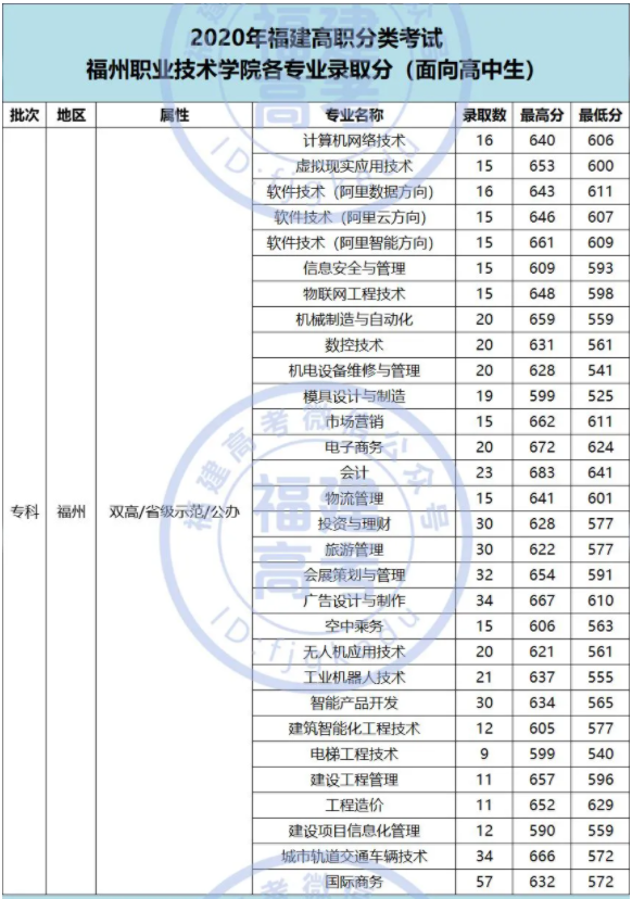 2020福州职业技术学院高职分类考试分数线 各专业多少分