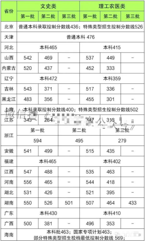 2021高考分数线预测 一本线是多少