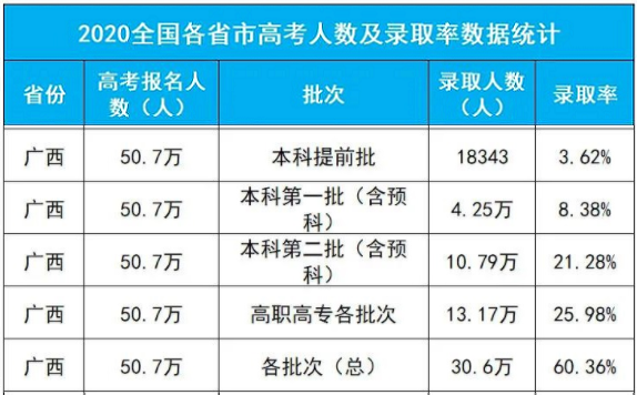 2023广西高考专科录取率及录取人数是多少