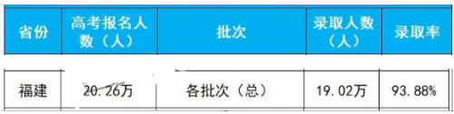 2020年福建高考录取人数及录取率