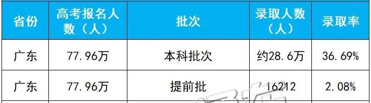 广东2020年高考录取人数及录取率