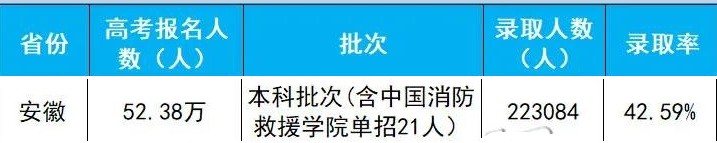 安徽2020年高考本科批录取人数及录取率