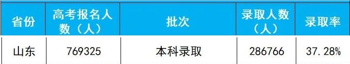 山东2020年高考本科录取人数及录取率