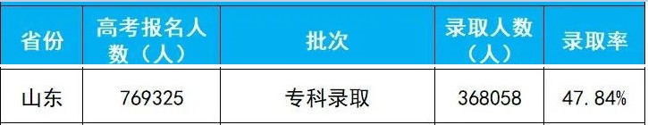 山东2020年高考专科录取人数及录取率