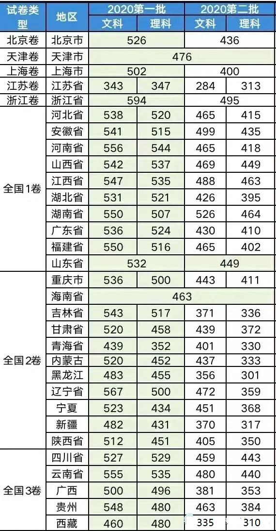 2020年高考分数线汇总