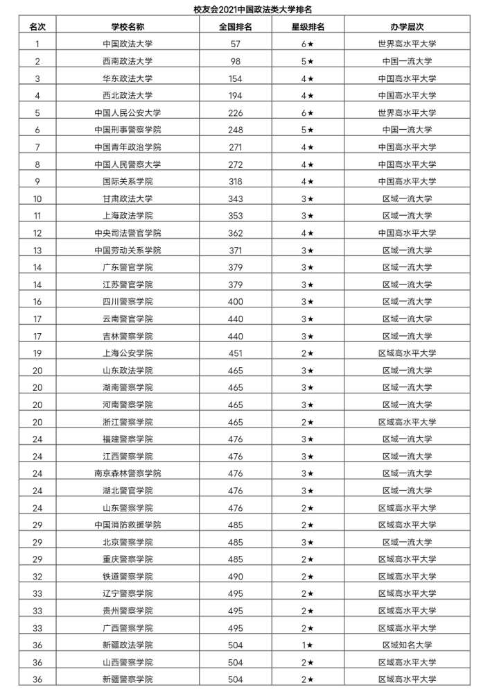 政法大学排名2021最新排名 哪些院校比较好