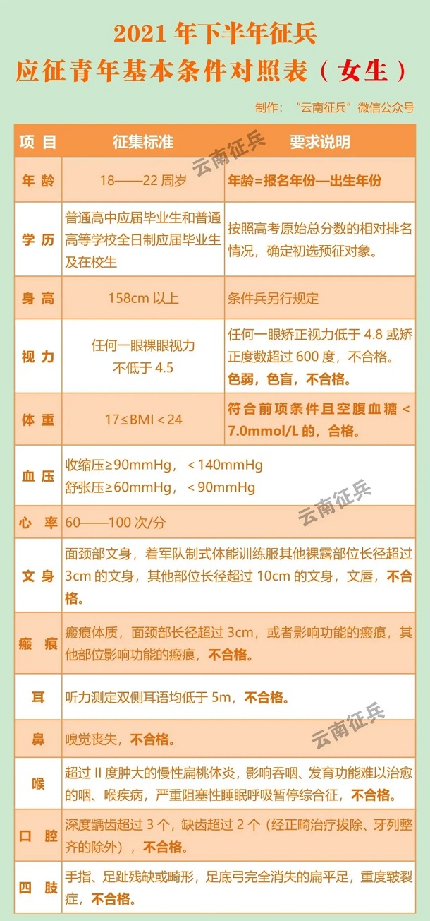 2021下半年征兵标准和要求 有哪些体检项目