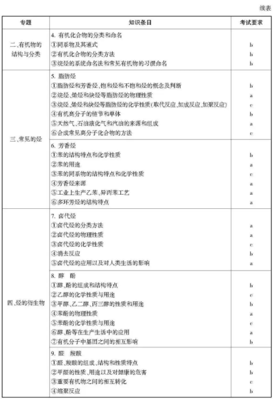2021浙江高考化学考试说明及大纲 考试范围是什么