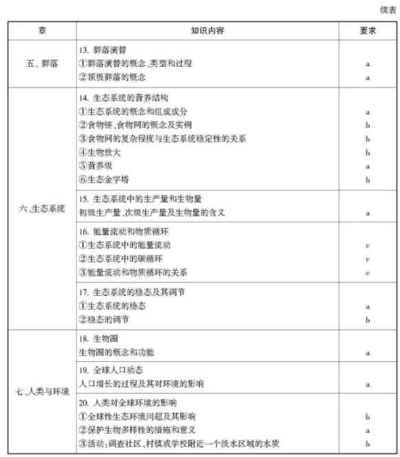 2021浙江高考生物考试说明及大纲 考试范围是什么