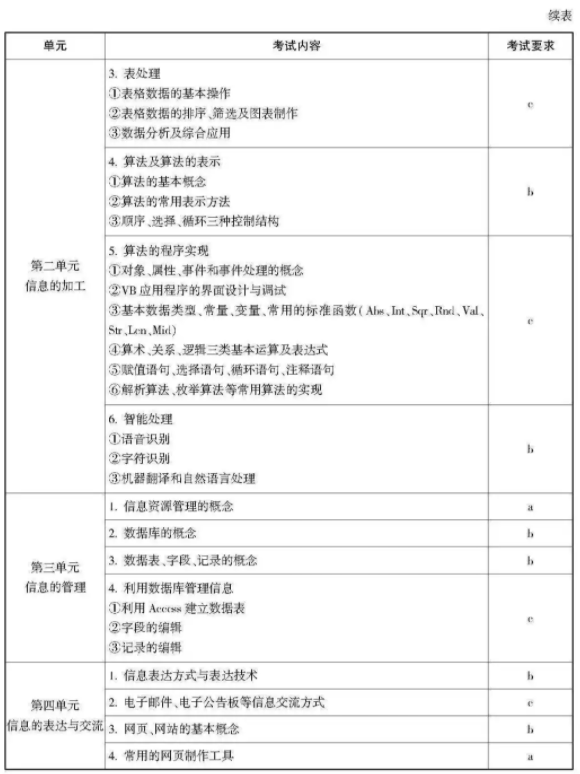 2021浙江高考技术考试说明及大纲 考试范围是什么