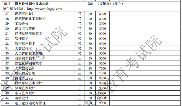 福州软件职业技术学院2021高职分类招生计划 有哪些专业