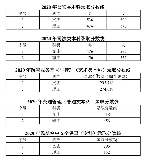 2021大连警校多少分录取