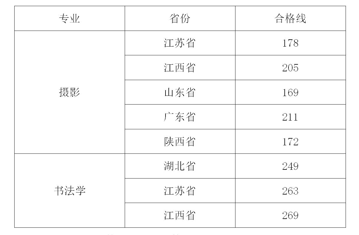 武昌工学院2021年艺术类专业校考合格分数线 多少分合格