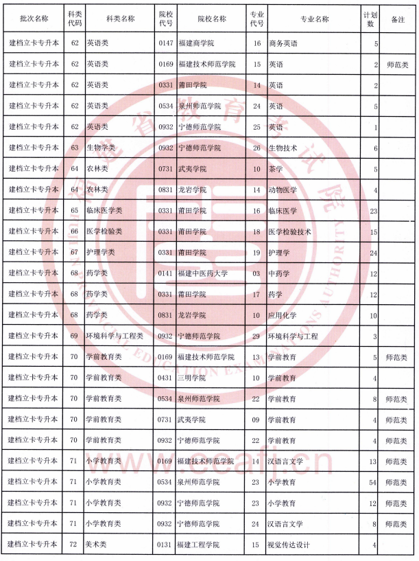 福建省2021年建档立卡专升本招生计划 有哪些院校和专业