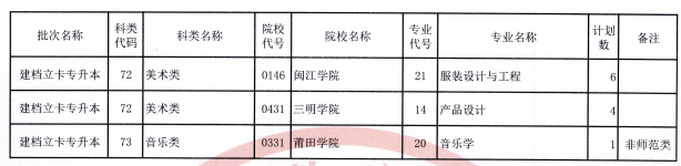 福建省2021年建档立卡专升本招生计划 有哪些院校和专业