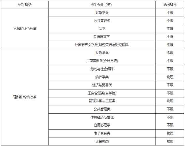 2021中央财经大学农村高校专项计划招生条件及计划