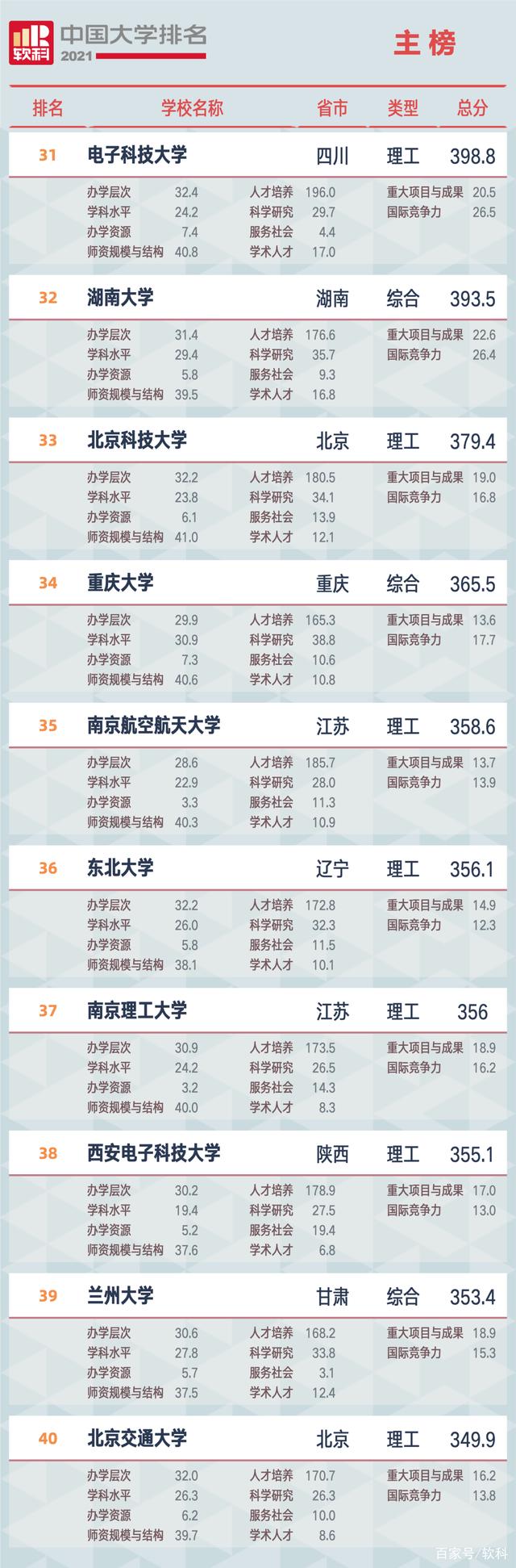 2021软科中国大学排名