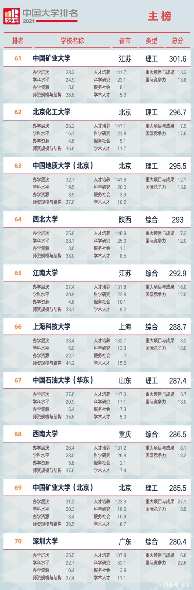 2021软科中国大学排名