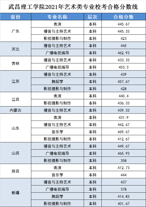 2021年武昌理工学院艺术类专业校考合格分数线 多少分合格