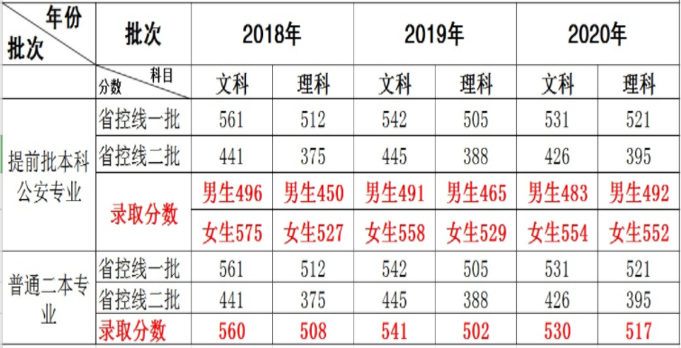湖北警官学院省内2018-2020录取分数线