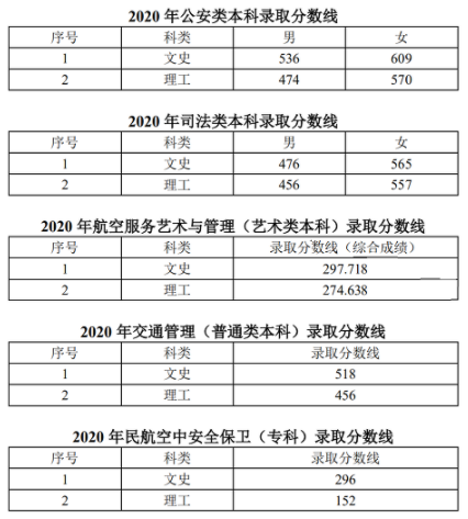 2020辽宁警察学院录取分数线 多少分能考上