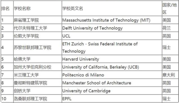2021建筑设计专业世界大学排名 哪个学校好